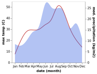 temperature and rainfall during the year in Isniq