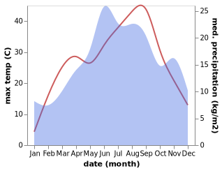 temperature and rainfall during the year in Gnjilane