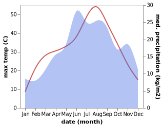 temperature and rainfall during the year in Hani i Elezit