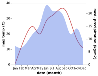 temperature and rainfall during the year in Zvecan