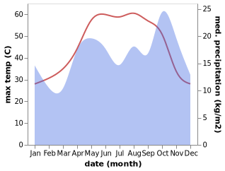 temperature and rainfall during the year in Al Manqaf