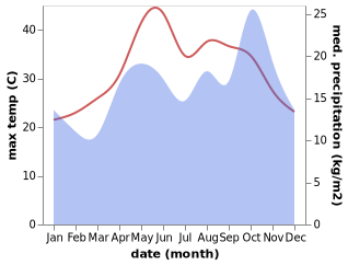 temperature and rainfall during the year in Kuwait City