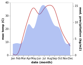 temperature and rainfall during the year in Kara-Debe