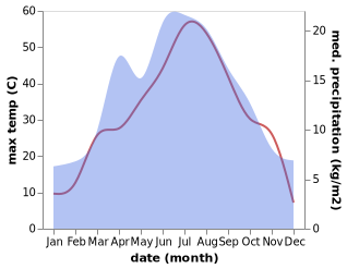 temperature and rainfall during the year in Belovodskoye