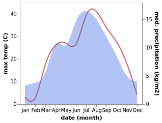 temperature and rainfall during the year in Bystrovka