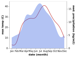 temperature and rainfall during the year in Ala-Buka