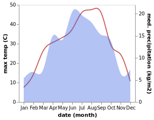 temperature and rainfall during the year in Jalal-Abad