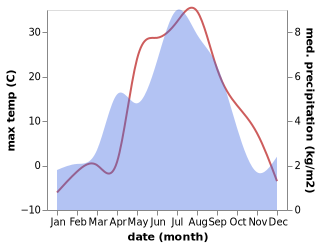 temperature and rainfall during the year in Kanysh-Kyya