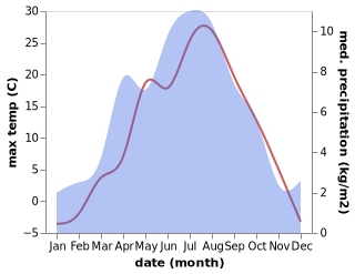 temperature and rainfall during the year in Sosnovka