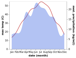 temperature and rainfall during the year in Kzyl-Kiya