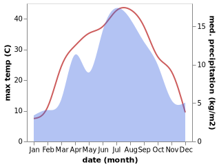 temperature and rainfall during the year in Ivanovo-Alekseyevka