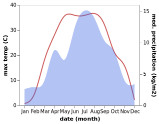 temperature and rainfall during the year in Balykchy