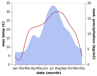 temperature and rainfall during the year in Pokrovka