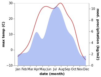 temperature and rainfall during the year in Tossor