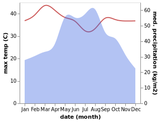 temperature and rainfall during the year in Pakkading