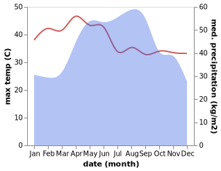 temperature and rainfall during the year in Pakxe