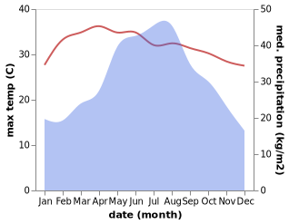 temperature and rainfall during the year in Xam Nua