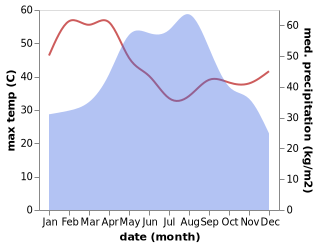 temperature and rainfall during the year in Muang Hinboun