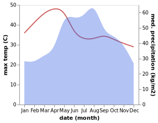 temperature and rainfall during the year in Muang Phon-Hong