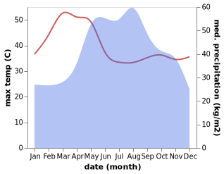 temperature and rainfall during the year in Muang Sanakham