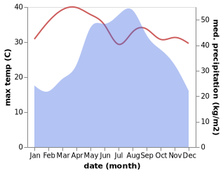 temperature and rainfall during the year in Vang Vieng