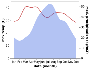 temperature and rainfall during the year in Louang Namtha