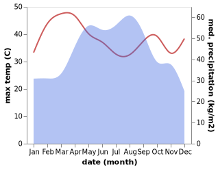 temperature and rainfall during the year in Muang Phin