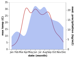 temperature and rainfall during the year in Aizkraukle