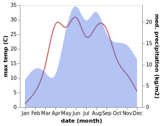 temperature and rainfall during the year in Nereta