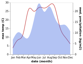 temperature and rainfall during the year in Aizpute