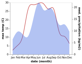 temperature and rainfall during the year in Aloja