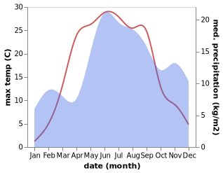 temperature and rainfall during the year in Alūksne