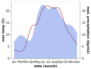 temperature and rainfall during the year in Pinki