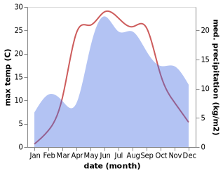 temperature and rainfall during the year in Balvi