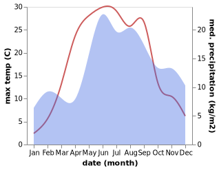 temperature and rainfall during the year in Murmuiža