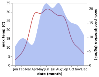 temperature and rainfall during the year in Carnikava