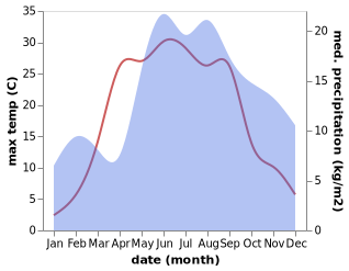 temperature and rainfall during the year in Līgatne