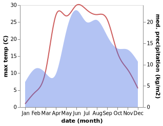 temperature and rainfall during the year in Eversmuiža