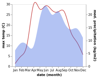 temperature and rainfall during the year in Daugavpils