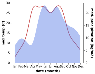 temperature and rainfall during the year in Dobele