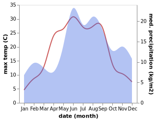 temperature and rainfall during the year in Dundaga