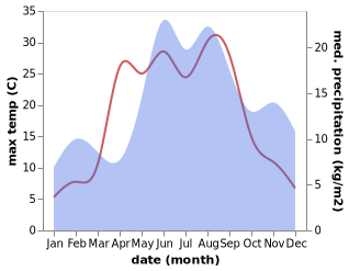 temperature and rainfall during the year in Alsunga