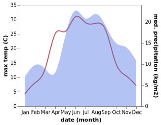 temperature and rainfall during the year in Smarde