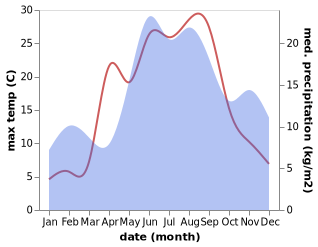 temperature and rainfall during the year in Grobina