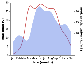 temperature and rainfall during the year in Ludza