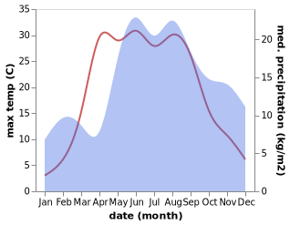 temperature and rainfall during the year in Ķegums