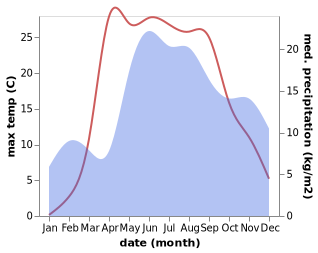 temperature and rainfall during the year in Riebini