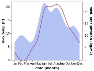 temperature and rainfall during the year in Mersrags