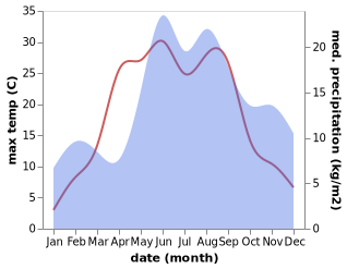 temperature and rainfall during the year in Stende