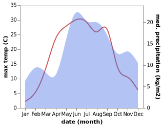 temperature and rainfall during the year in Smiltene